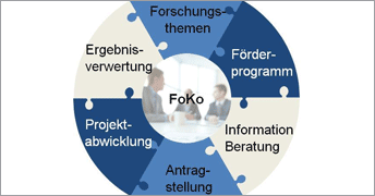 Forschungs- und Projektkoordination